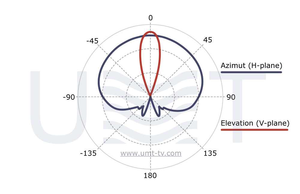 SSA-KuV180 radiation pattern - developed by UMT LLC